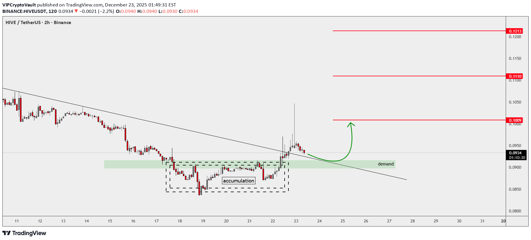 خرید،تکنیکال،VIPCryptoVault