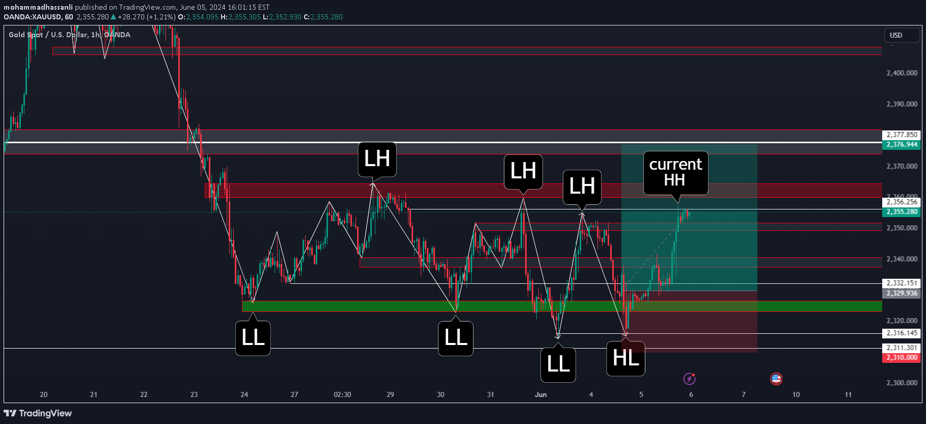 خریدPAXG،تکنیکال،mohammadhassanli