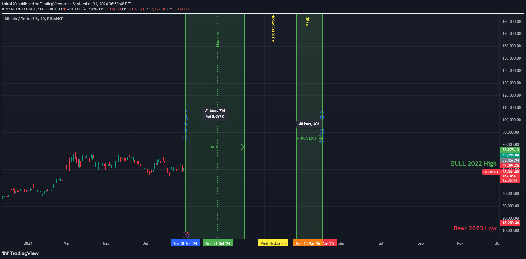 خریدBTC،تکنیکال،Lokii420