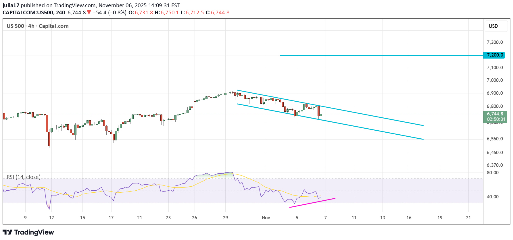 خریدSPYX،تکنیکال،julia17
