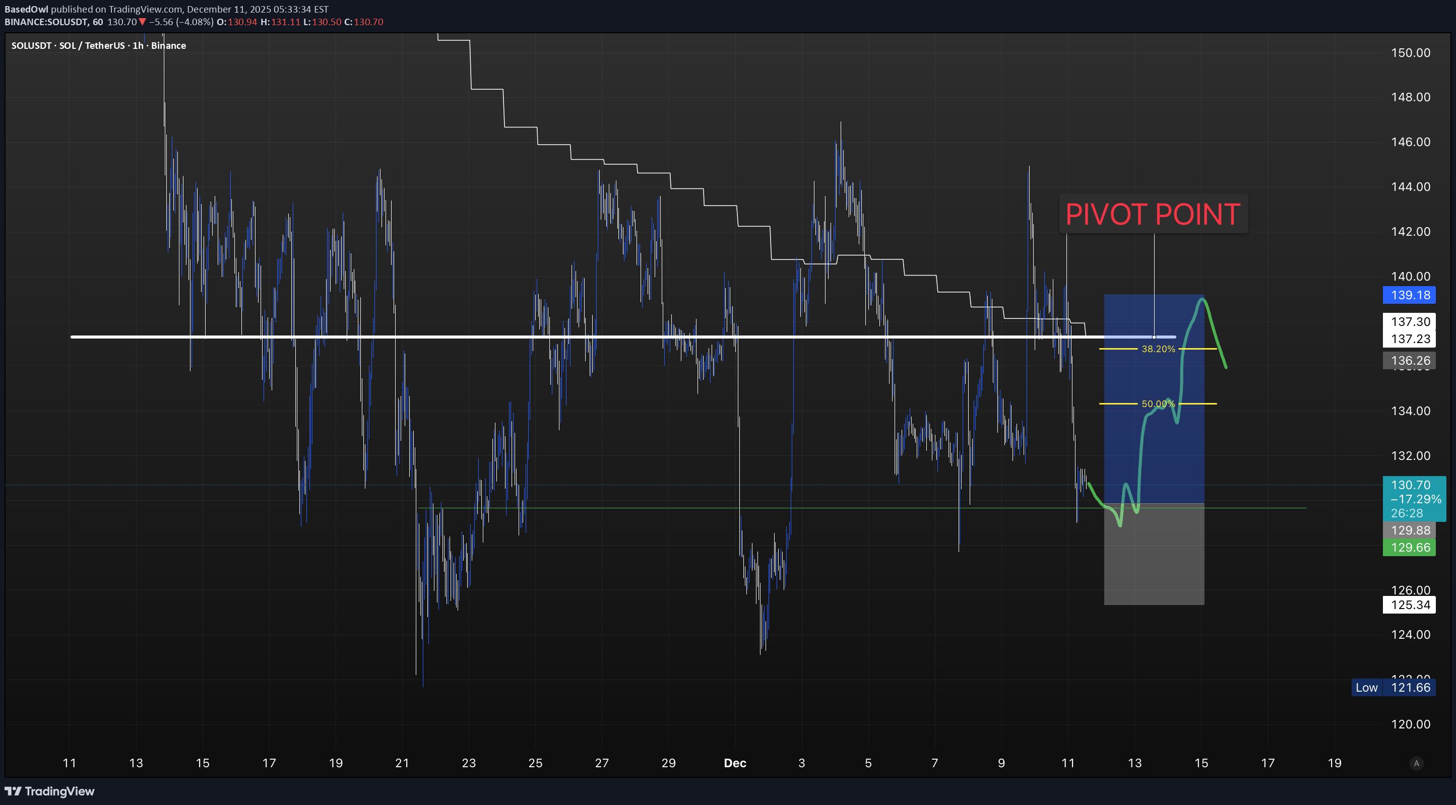 خریدSOL،تکنیکال،BasedOwl