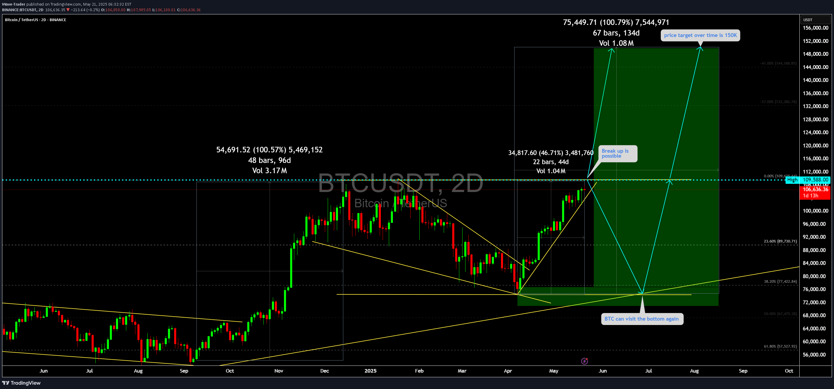 BTC،Technical،Wave-Trader