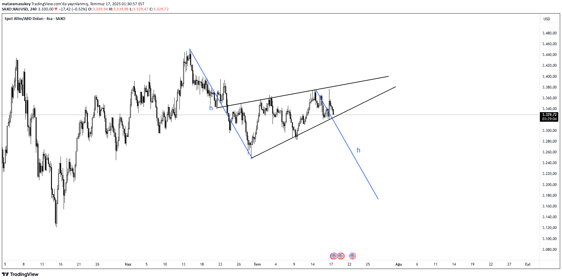 SellPAXG،Technical،mataramasukoy