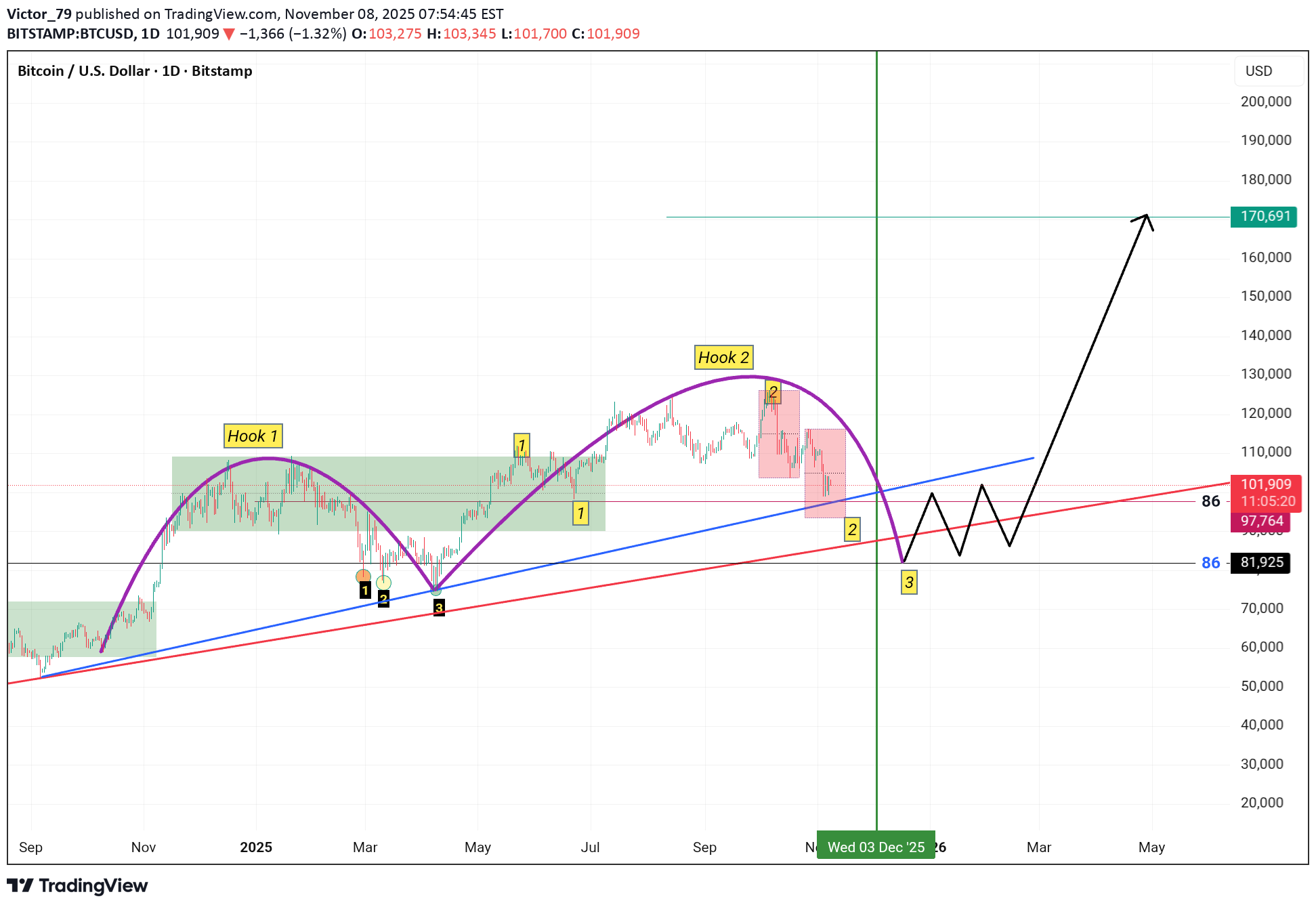 SellBTC،Technical،Victor_79