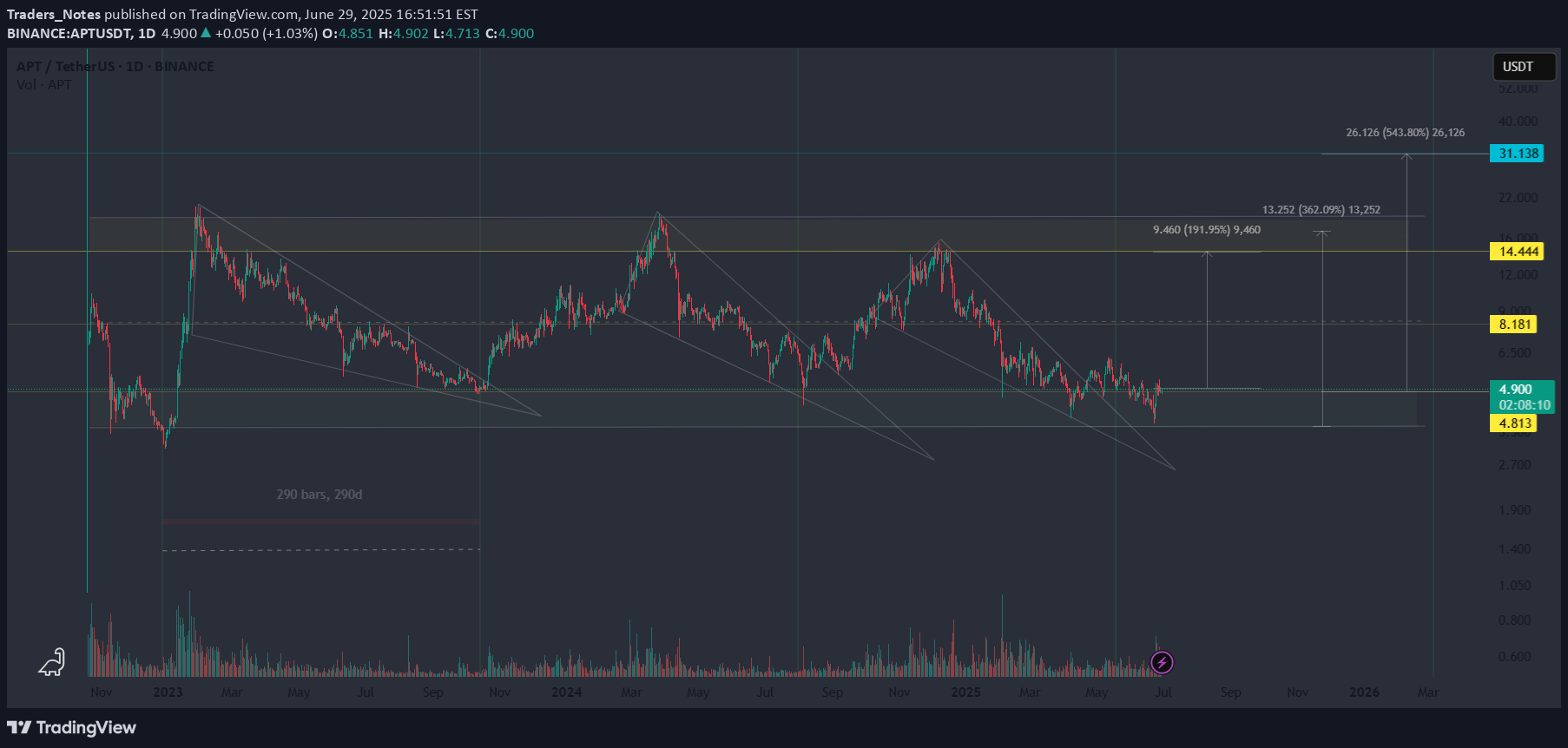 APT،التحليل الفني،Traders_Notes