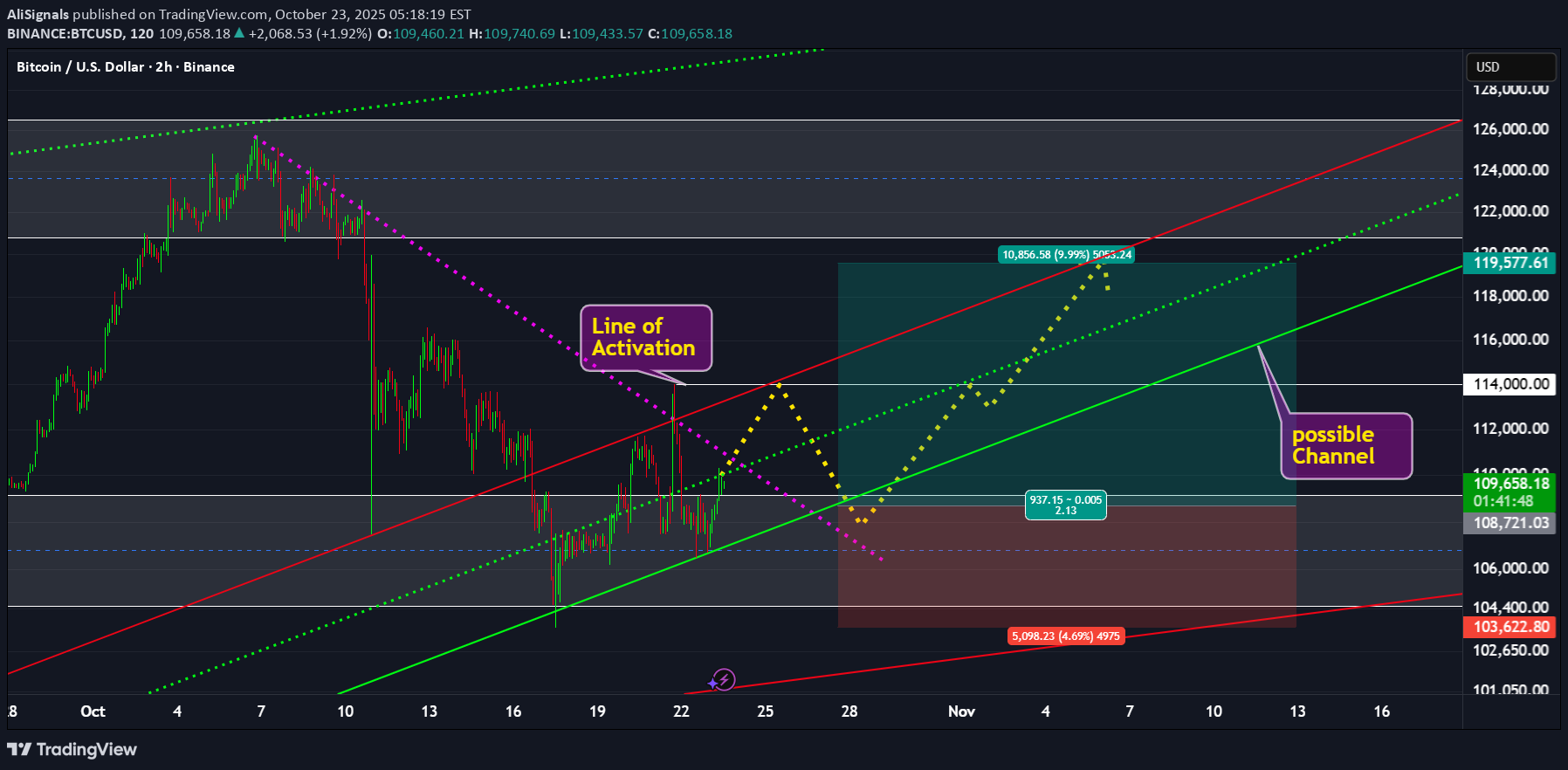 خریدBTC،تکنیکال،AliSignals