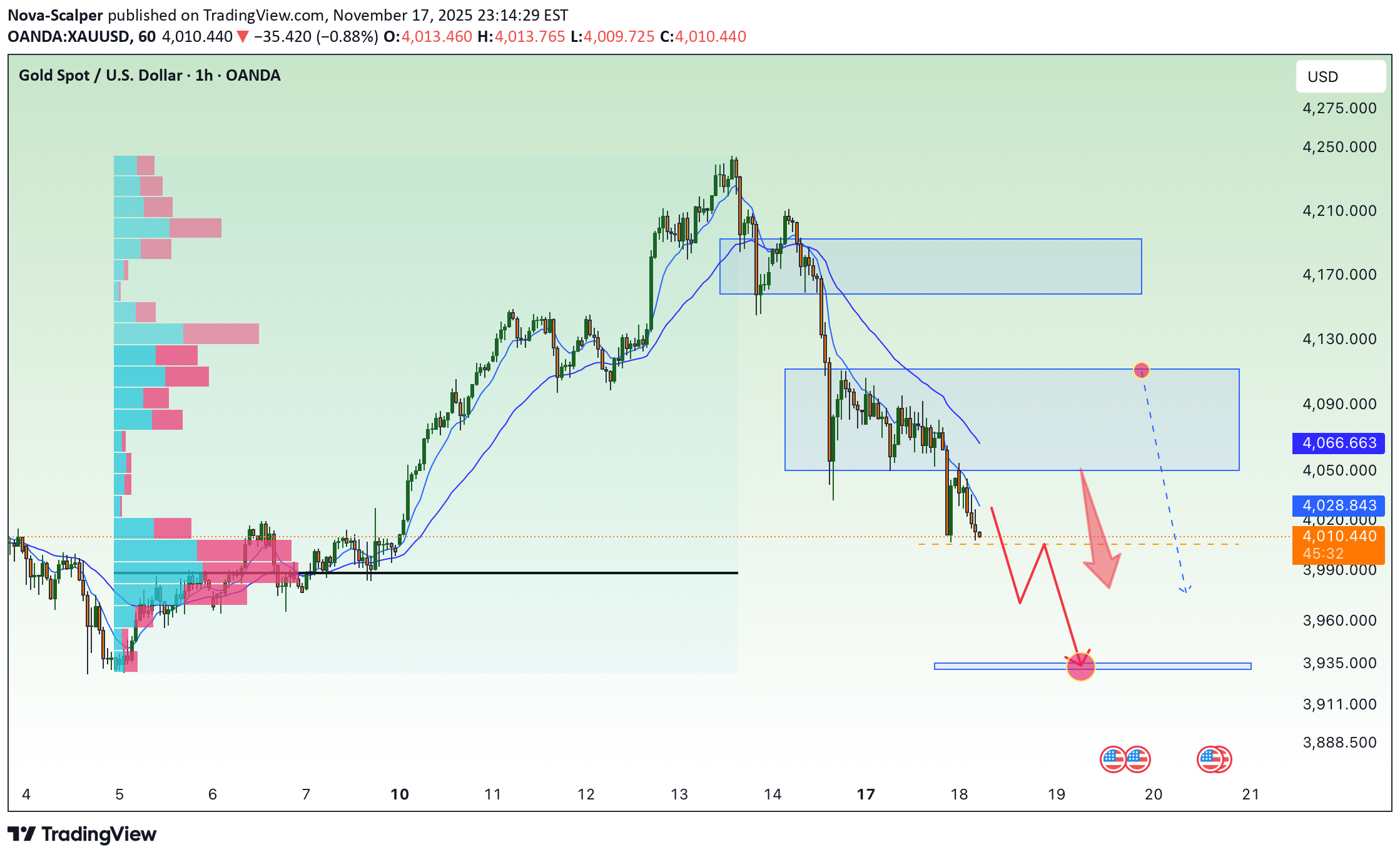 فروشPAXG،تکنیکال،Nova-Scalper