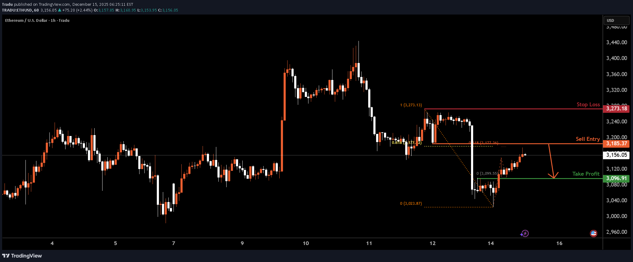 فروشETH،تکنیکال،Tradu