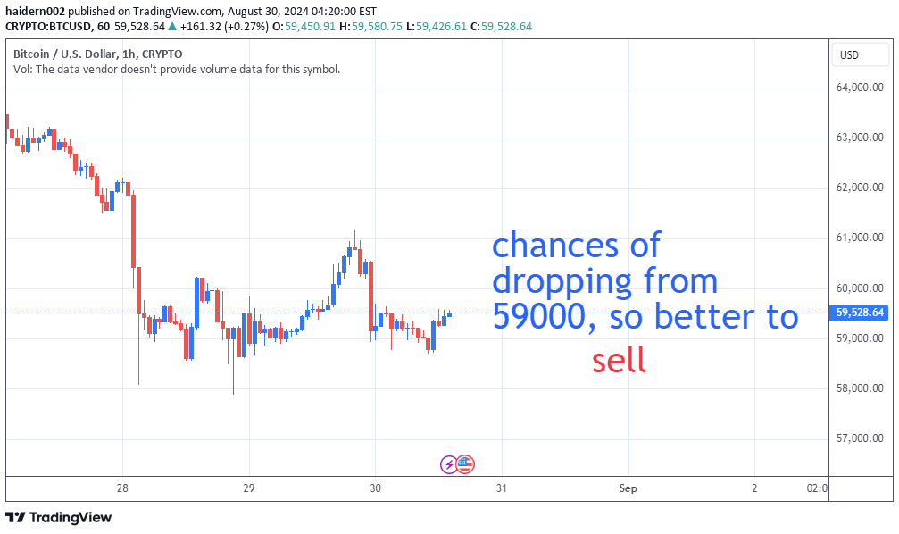 فروشBTC،تکنیکال،haidernaeem002
