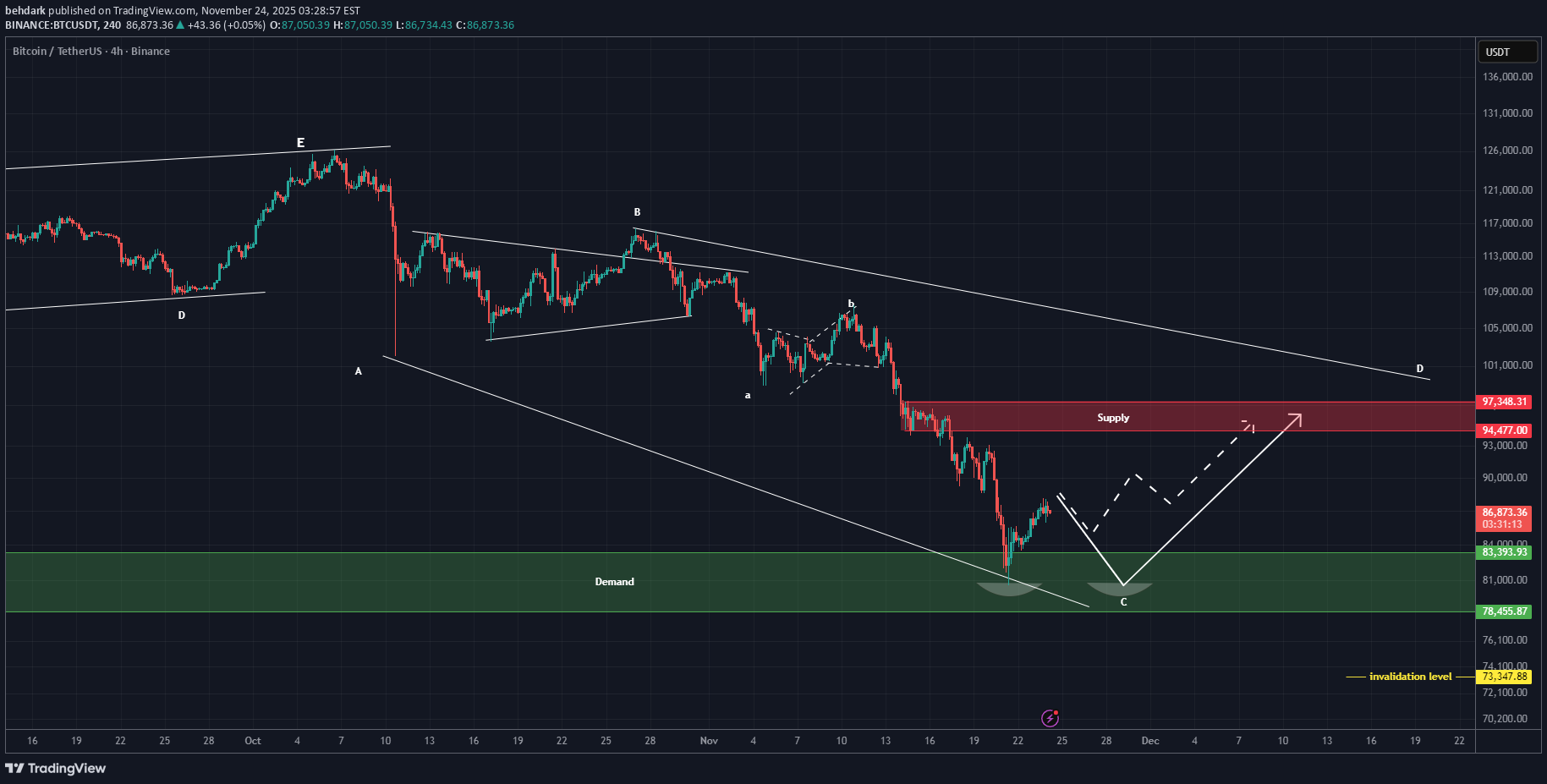 BTC،تکنیکال،behdark