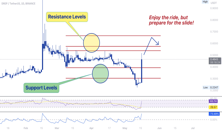 Riding the Bull Wave, but Watch for the Dip!