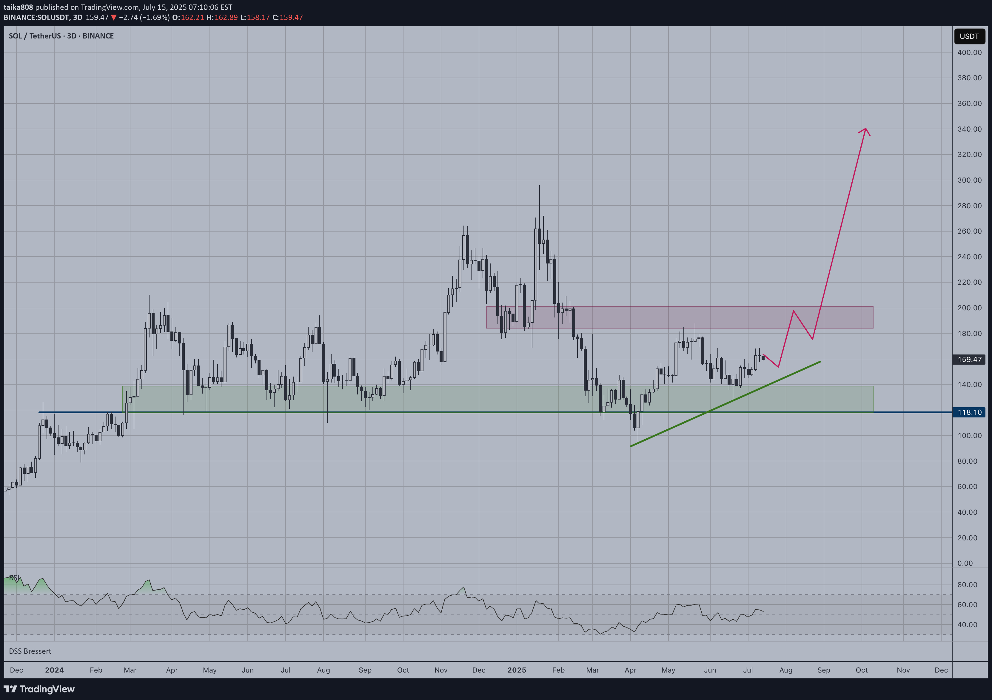 BuySOL،Technical،taika808