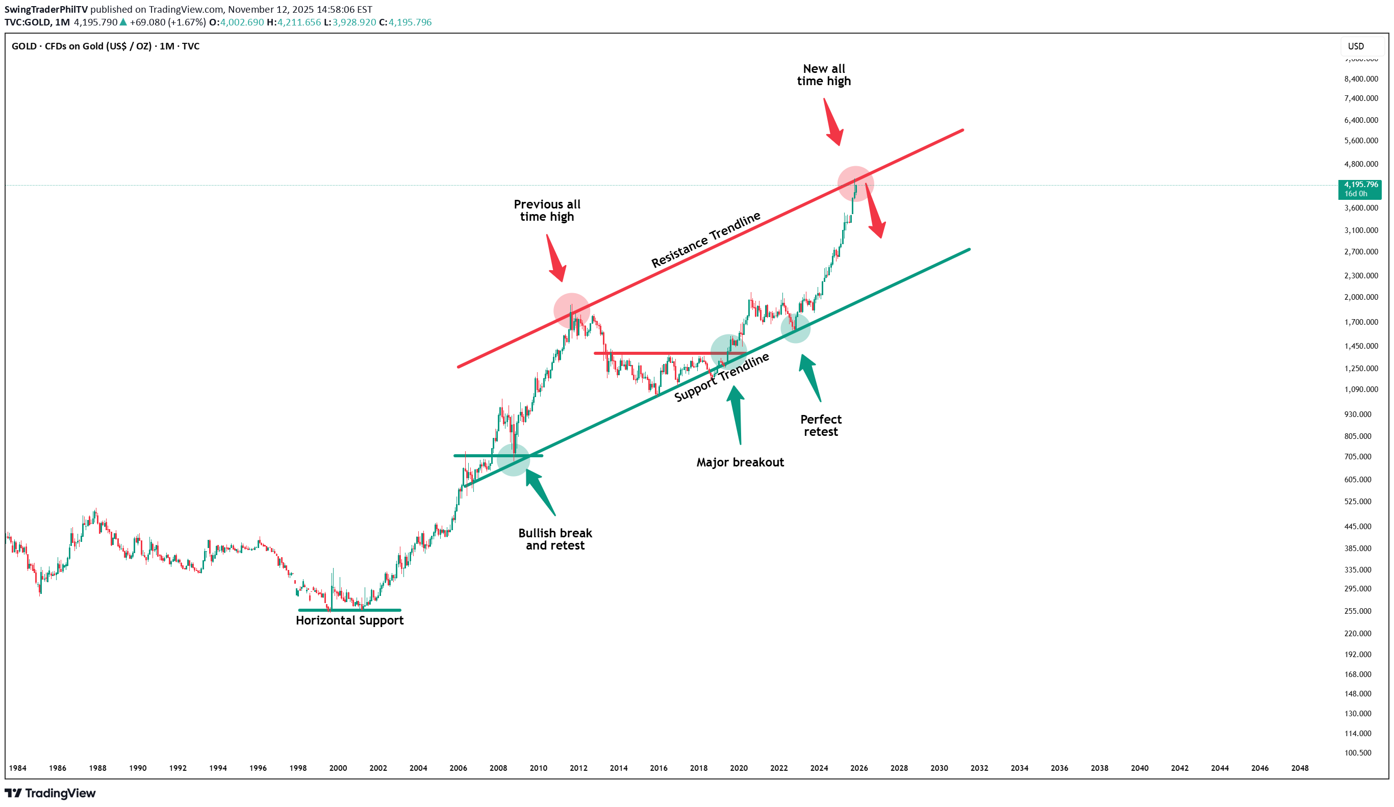 فروشPAXG،تکنیکال،SwingTraderPhilTV