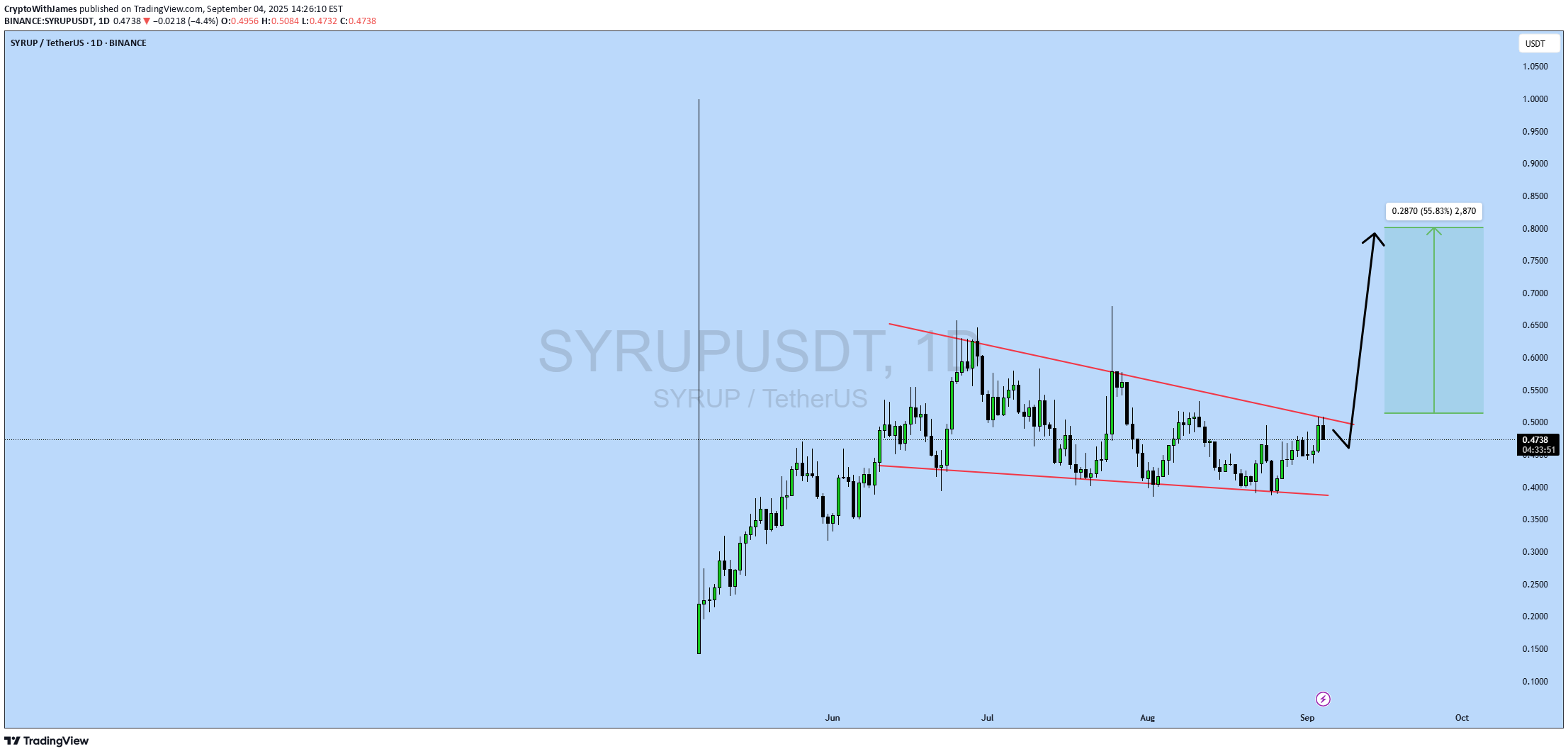 Satın alSYRUP،Teknik،CryptoWithJames