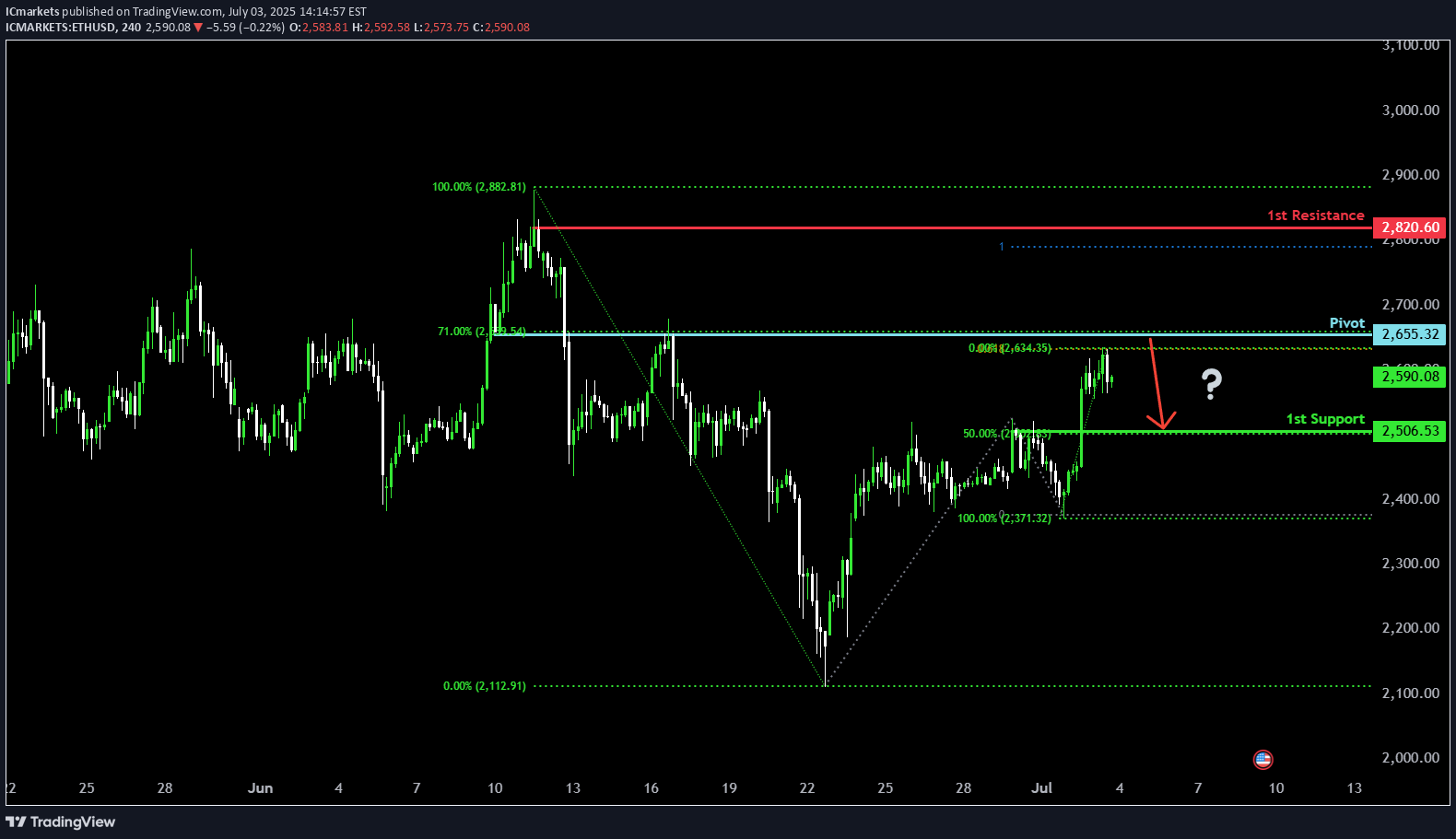 SellETH،Technical،IC Markets