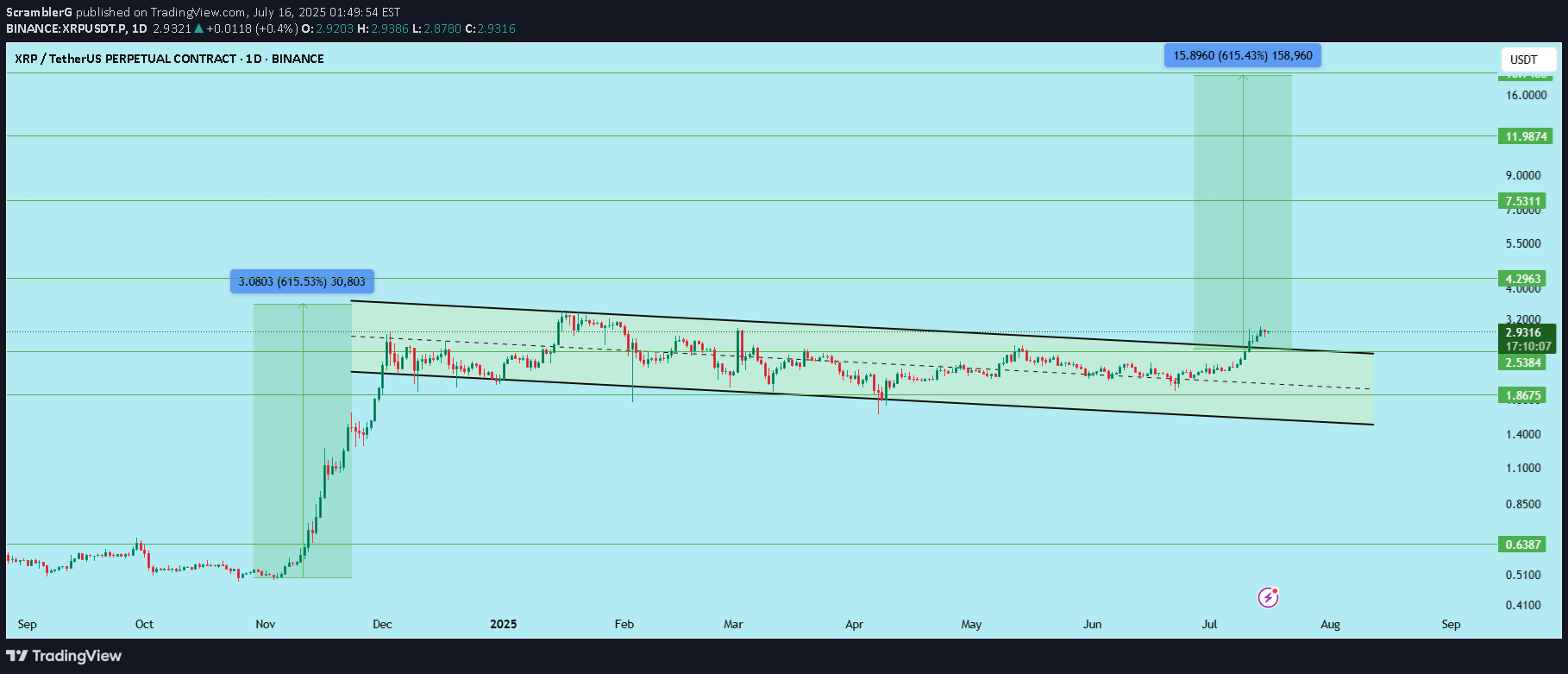 BuyXRP،Technical،ScramblerG