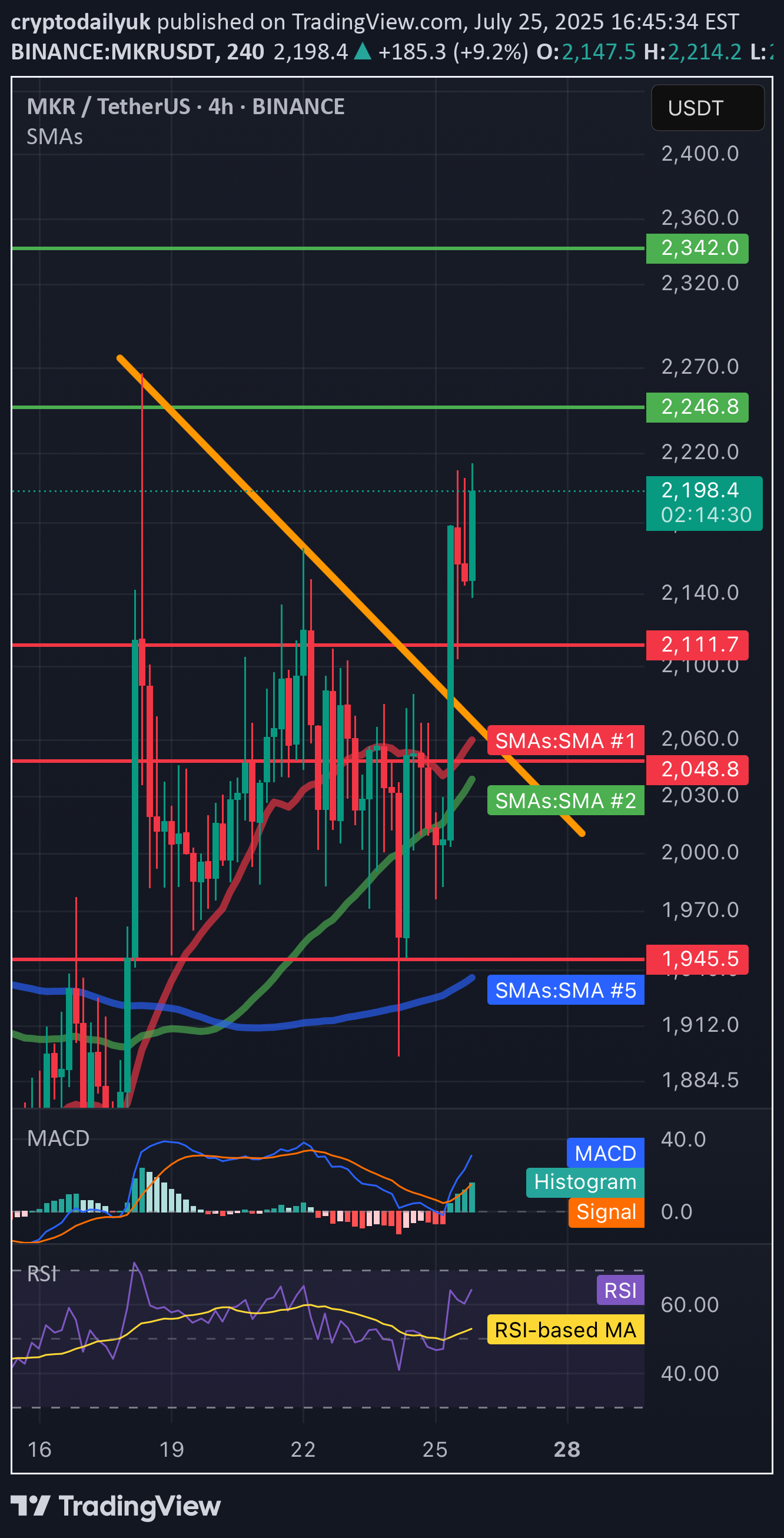MKR،التحليل الفني،cryptodailyuk