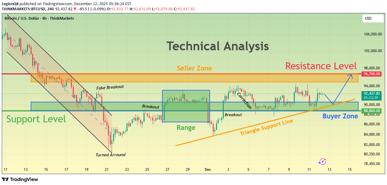 BuyBTC،Technical،LegionQ8