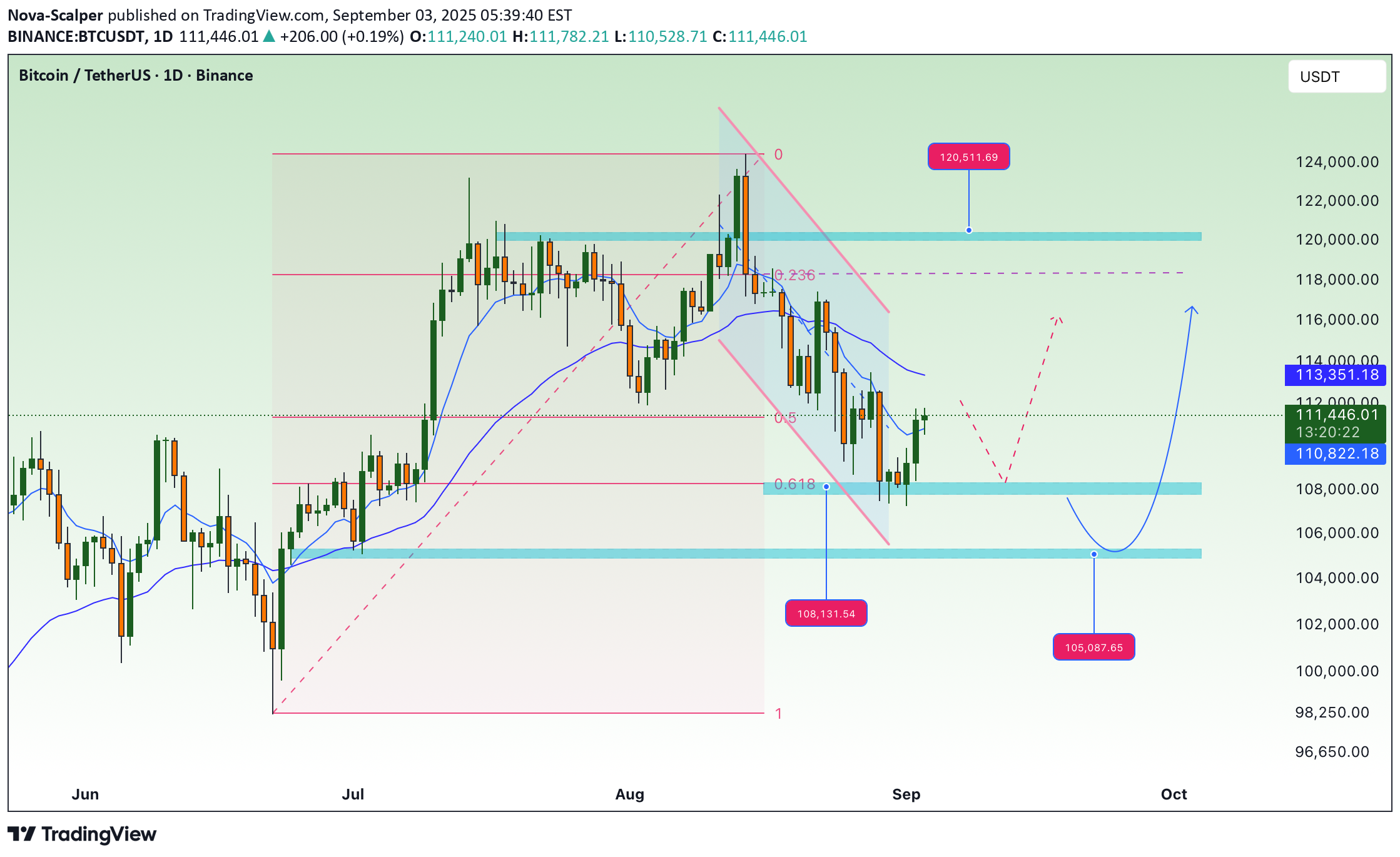 خریدBTC،تکنیکال،Nova-Scalper
