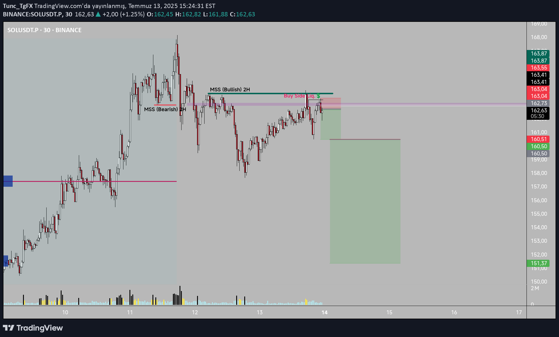 SellSOL،Technical،Tunc_TgFX