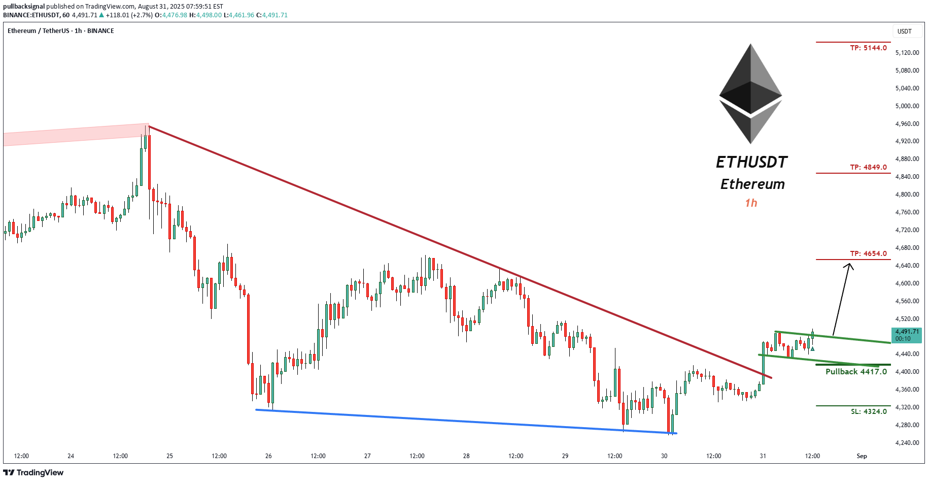 شراءETH،التحليل الفني،pullbacksignal