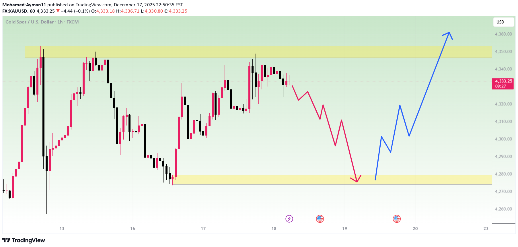 PAXG،التحليل الفني،Mohamed-Ayman11