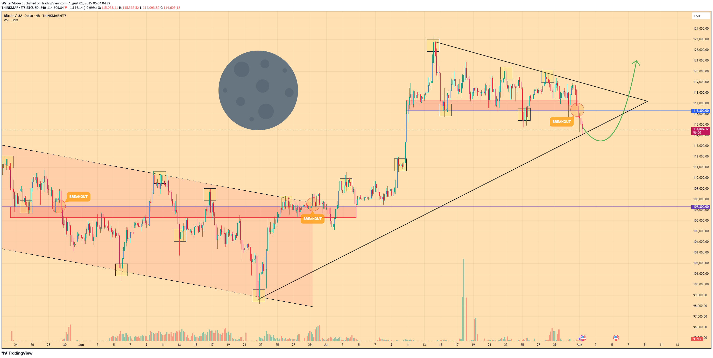 خریدBTC،تکنیکال،WalterMoon