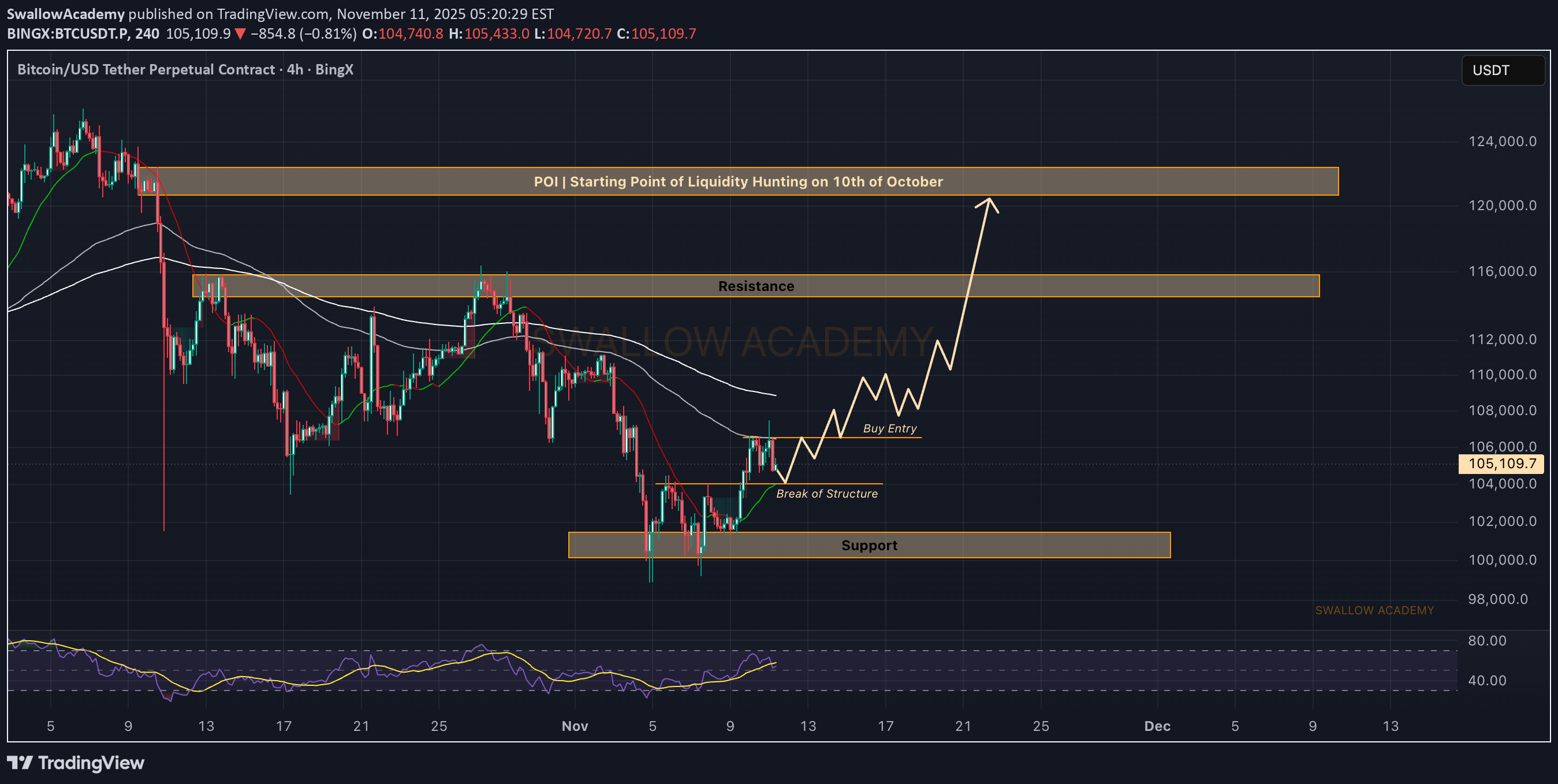 خریدBTC،تکنیکال،SwallowAcademy
