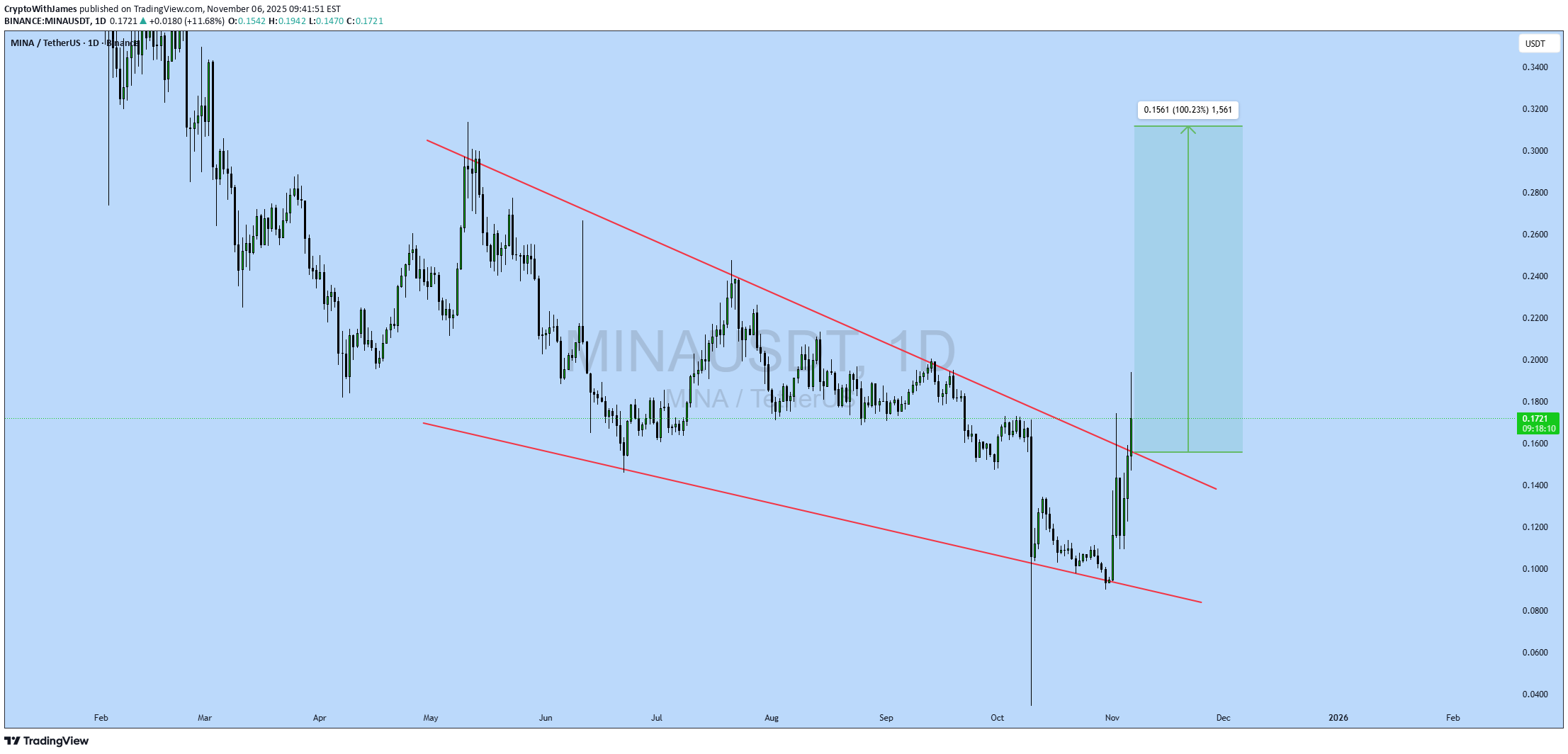Satın alMINA،Teknik،CryptoWithJames