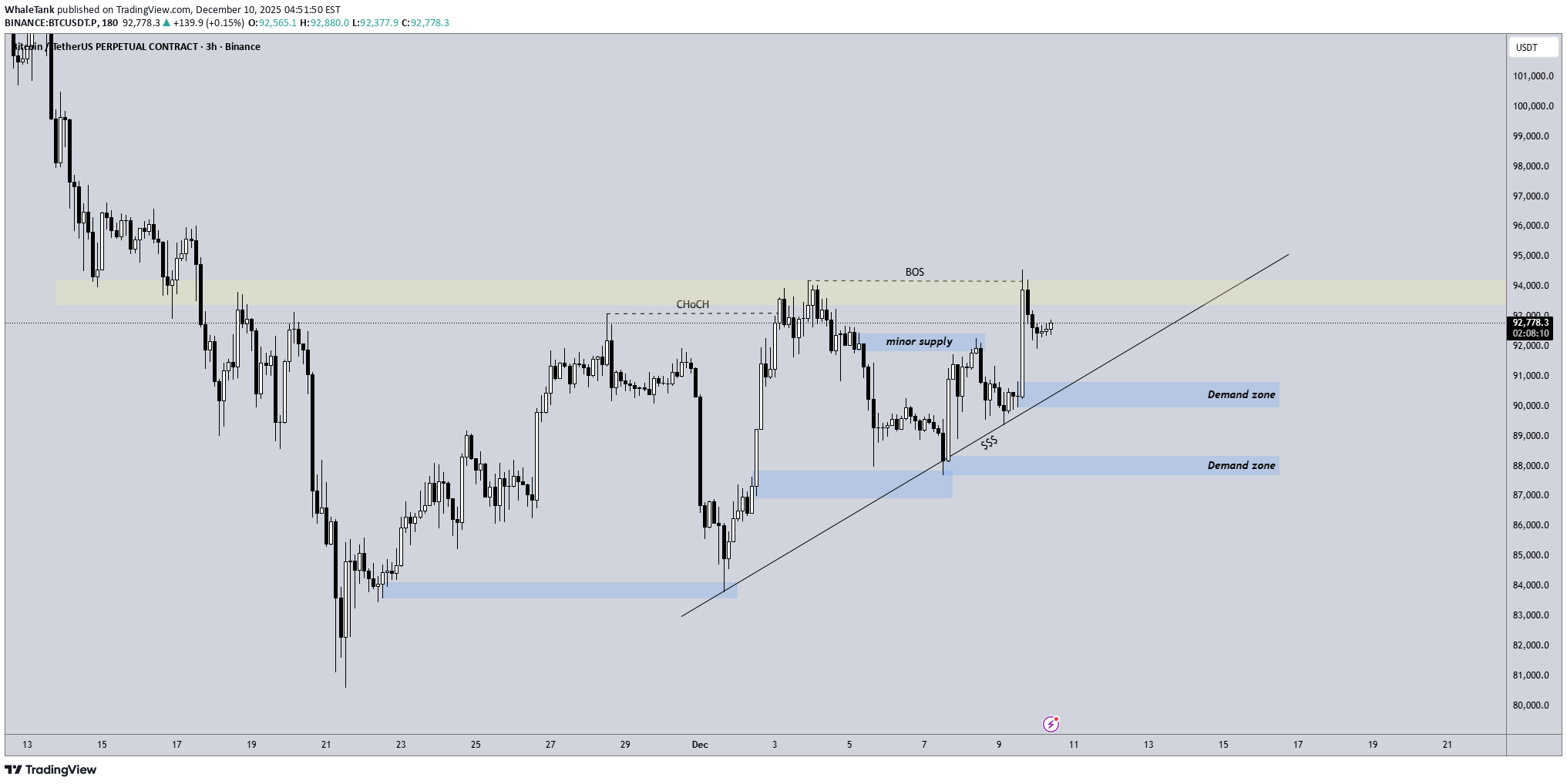 BTC،Technical،WhaleTank