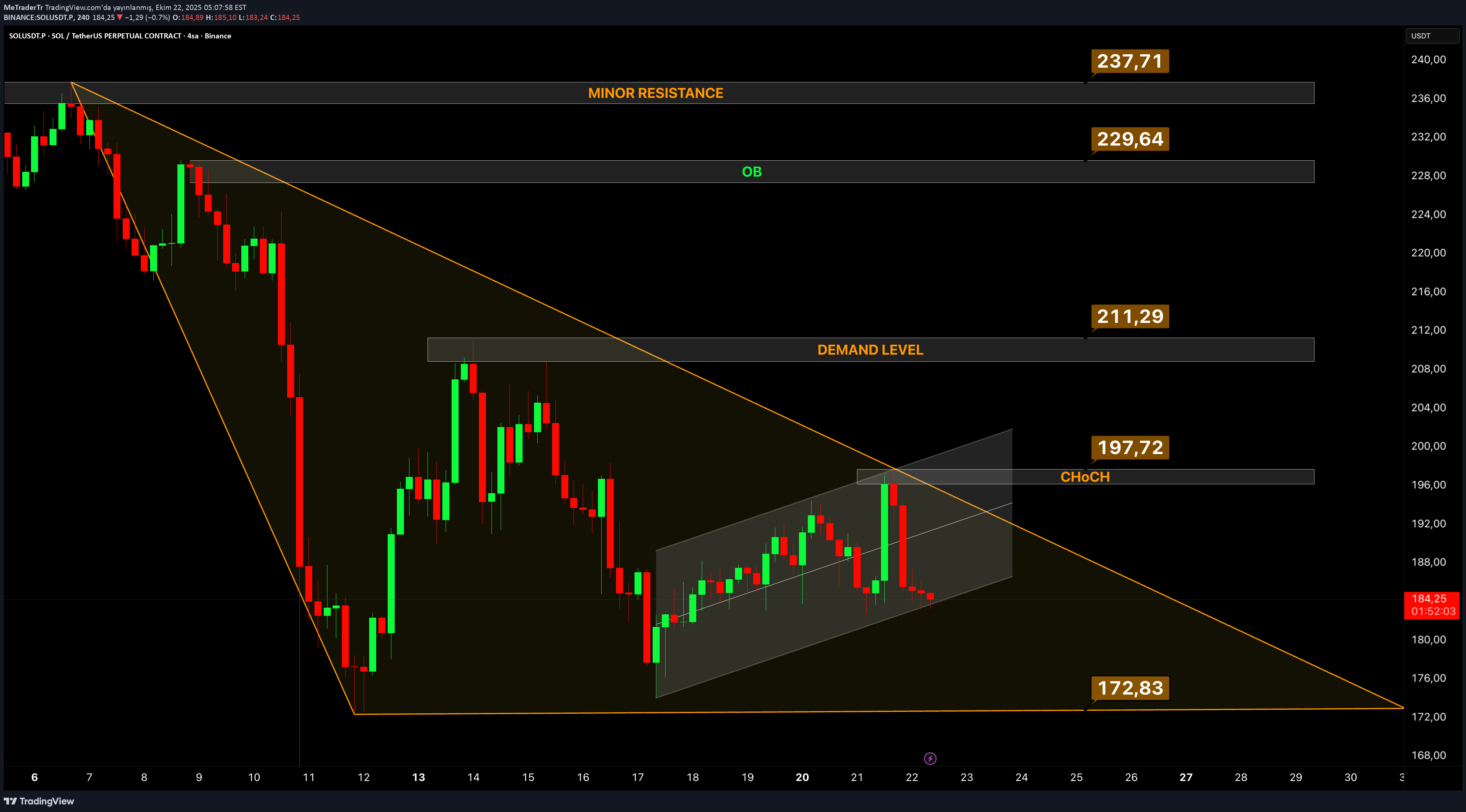 SOL،تکنیکال،MeTraderTr