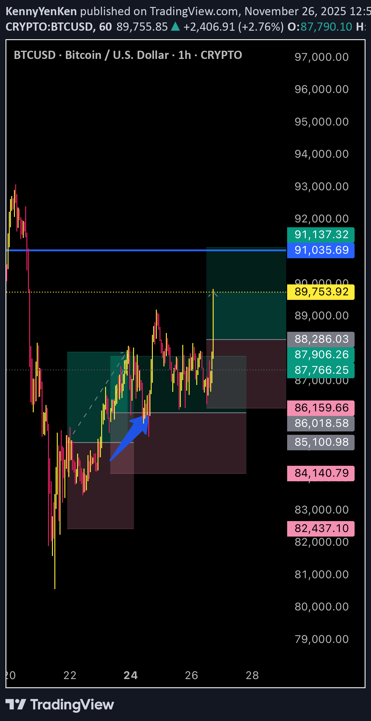 Satın alBTC،Teknik،KennyYenKen