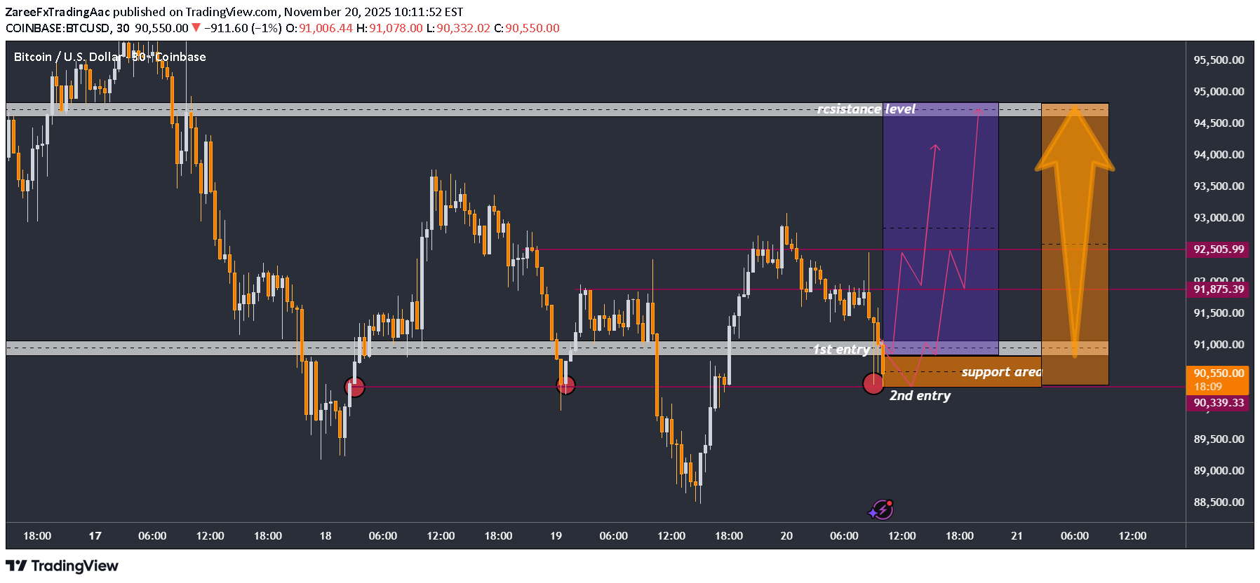 شراءBTC،التحليل الفني،ZareeFxTradingAac
