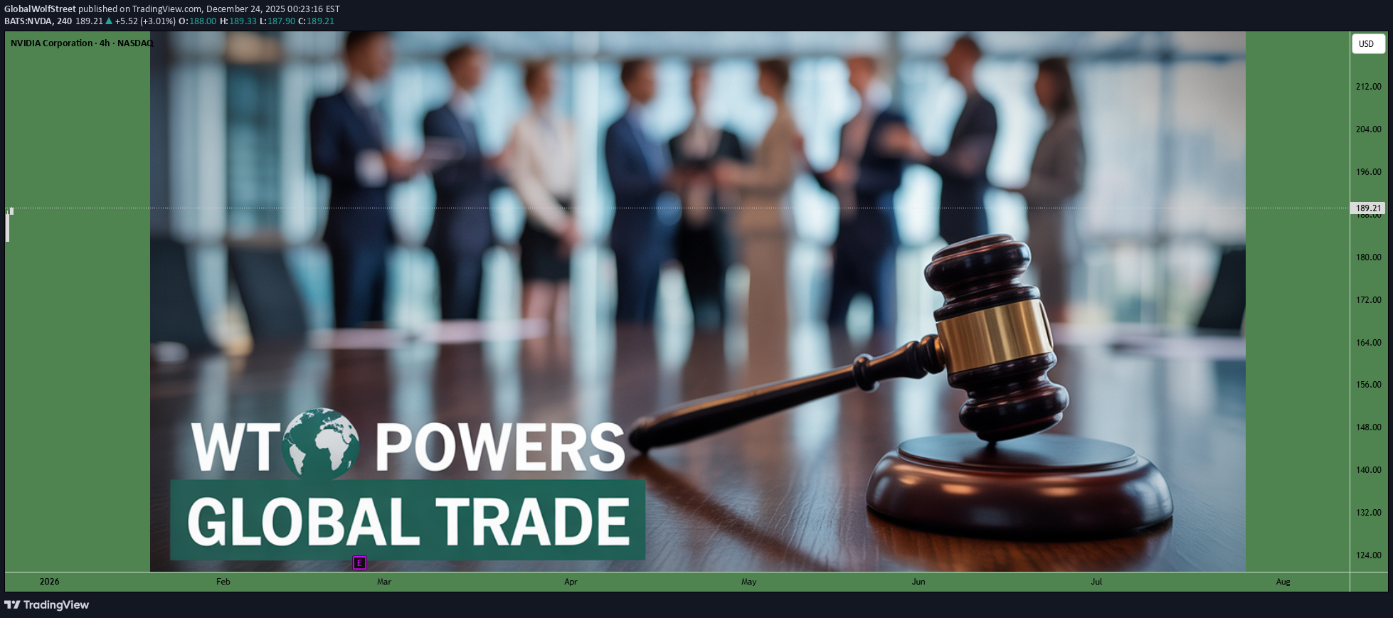 ،تکنیکال،GlobalWolfStreet