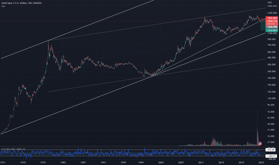 SellPAXG،Technical،Ariotrades