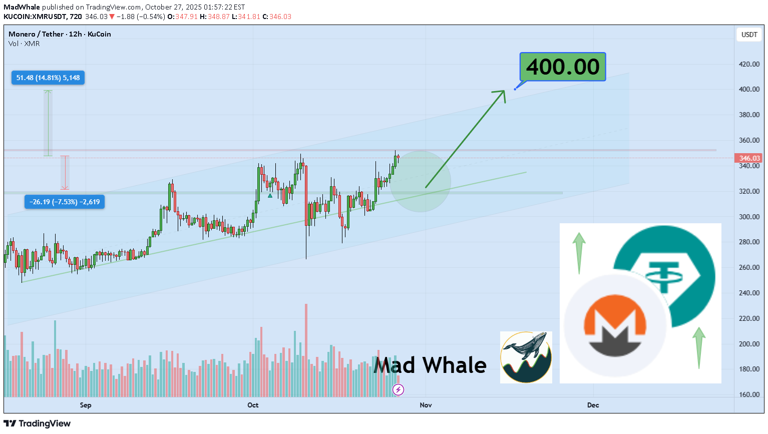 BuyXMR،Technical،MadWhale