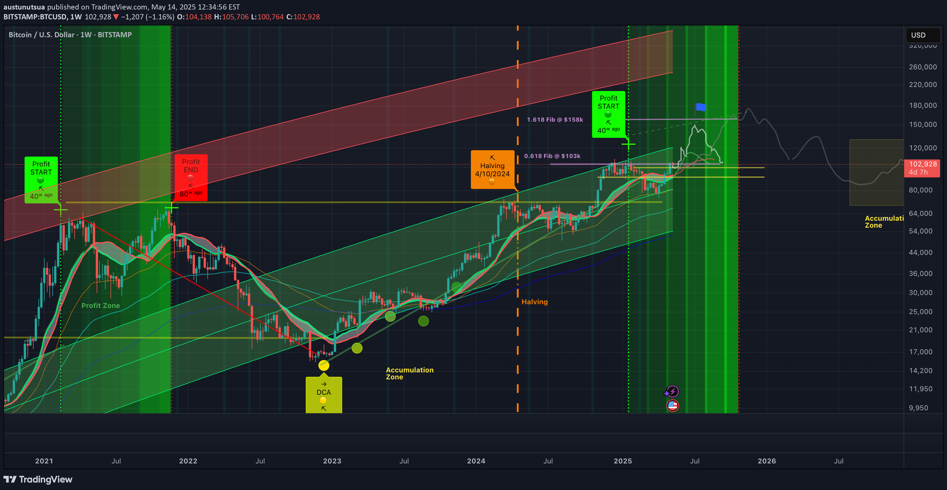 BuyBTC،Technical،austunutsua