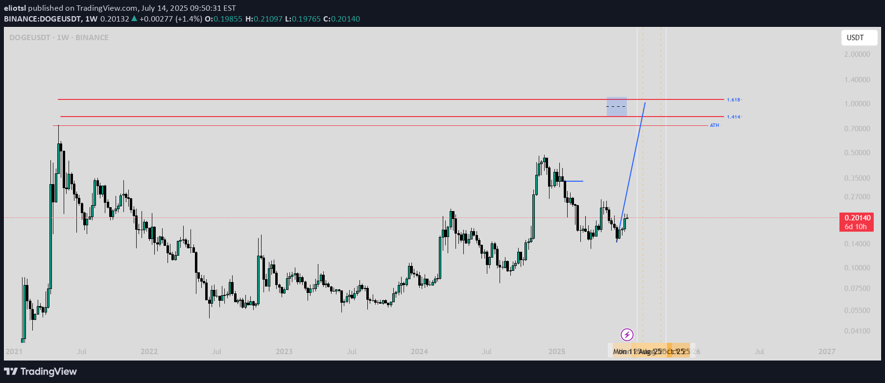 DOGE،تکنیکال،eliotsl
