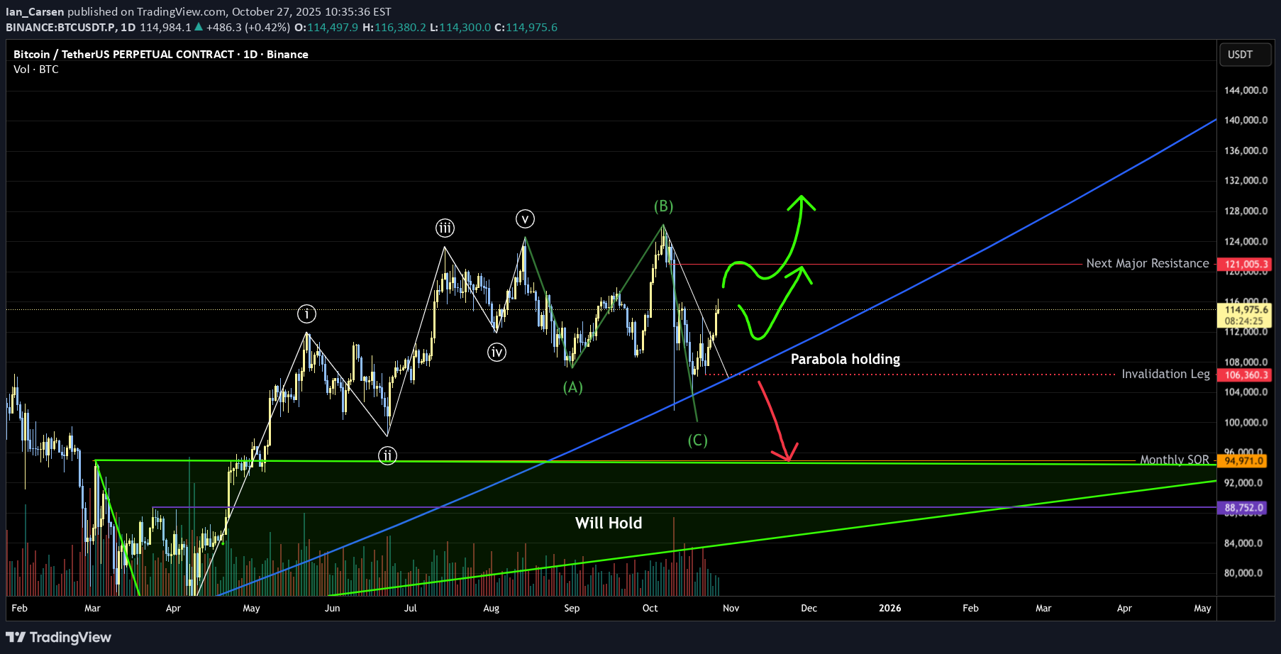 BTC،تکنیکال،Ian_Carsen