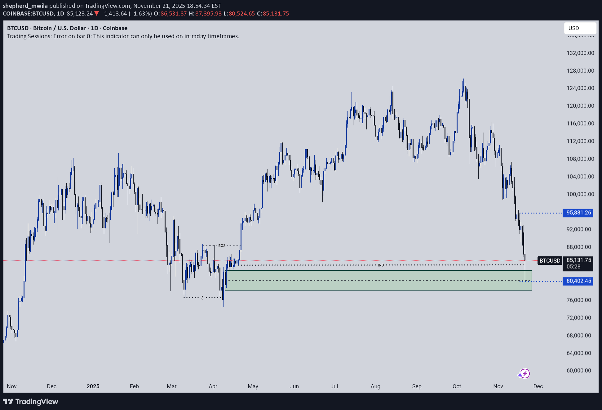 خریدBTC،تکنیکال،shepherd_mwila