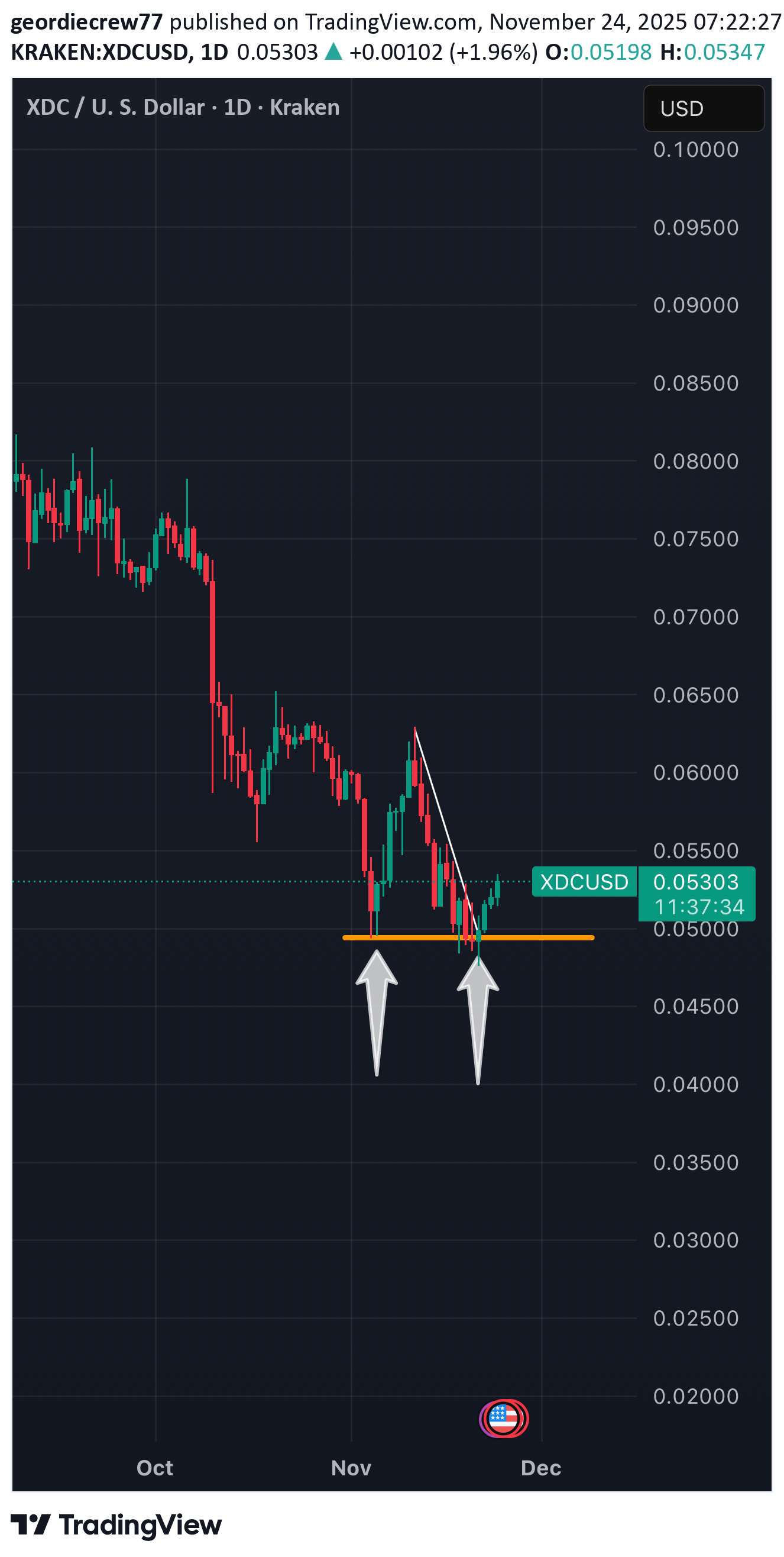 خریدXDC،تکنیکال،geordiecrew77