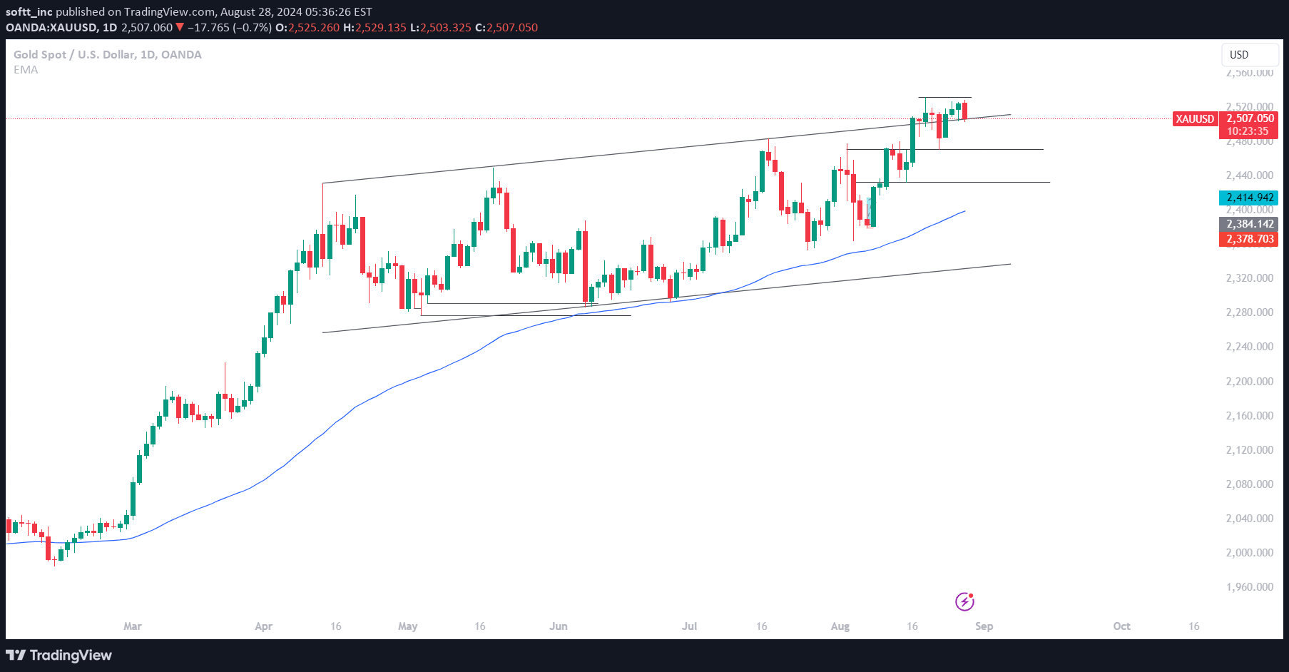 PAXG،تکنیکال،softt_inc