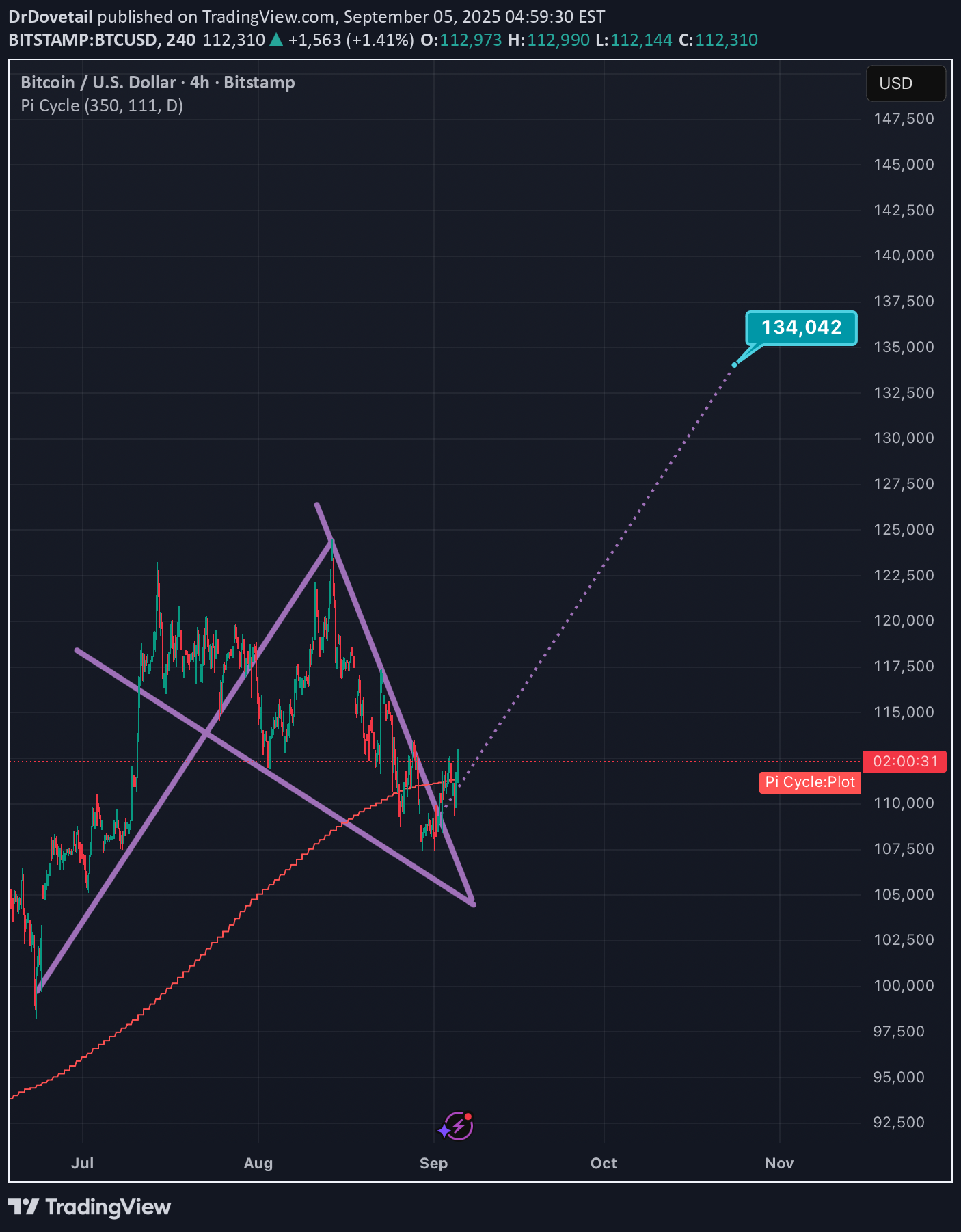 BTC،تکنیکال،DrDovetail