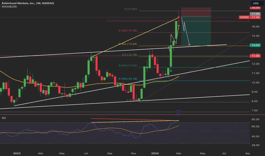 SellHOODX،Technical،pandersail