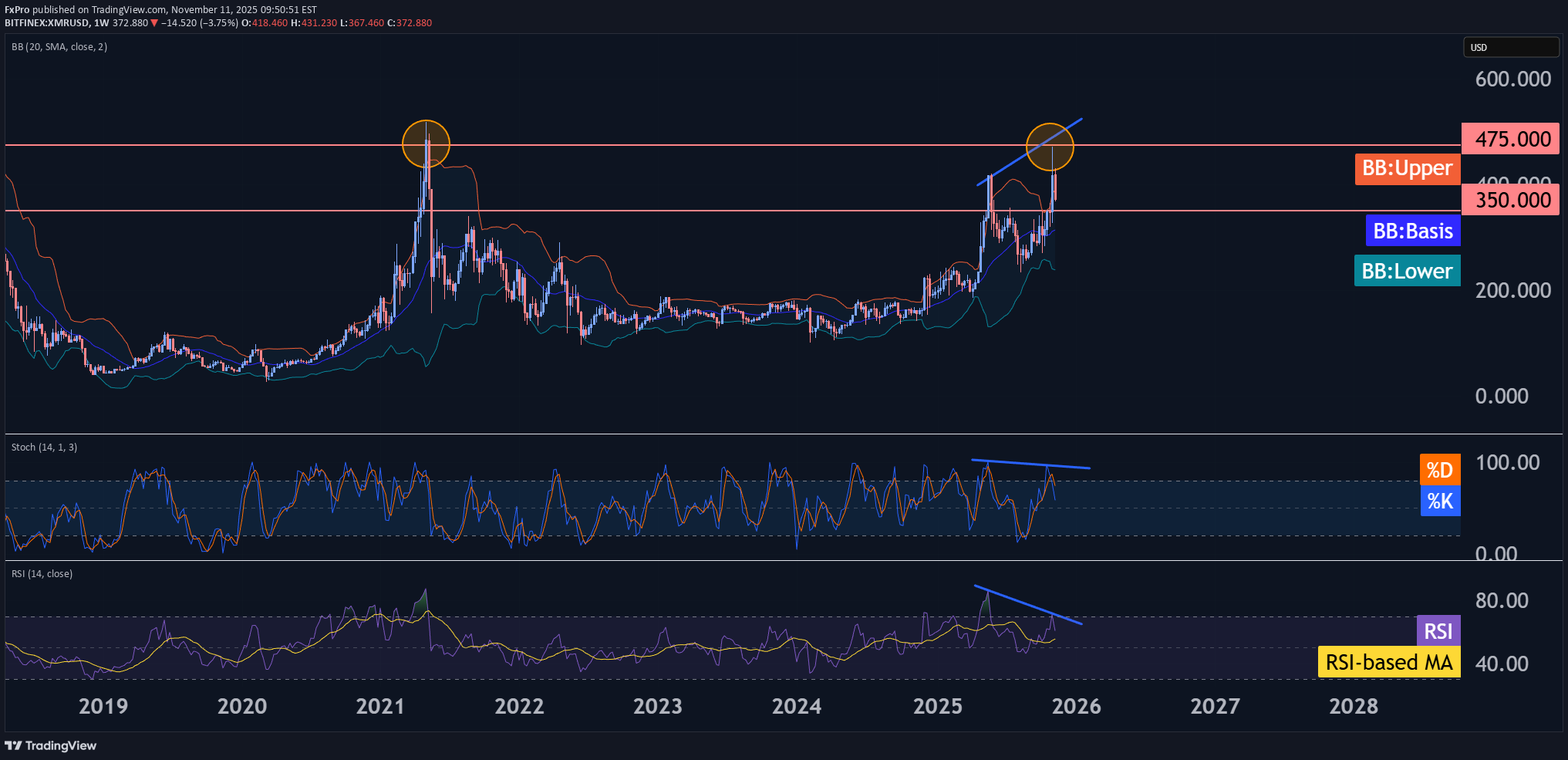 فروشXMR،تکنیکال،FxPro