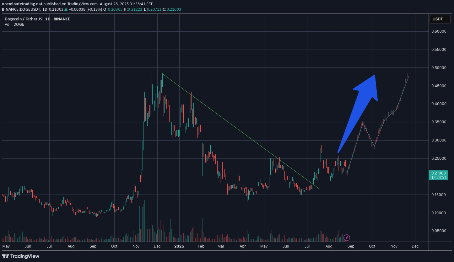 Satın alDOGE،Teknik،oneminutetrading-nat