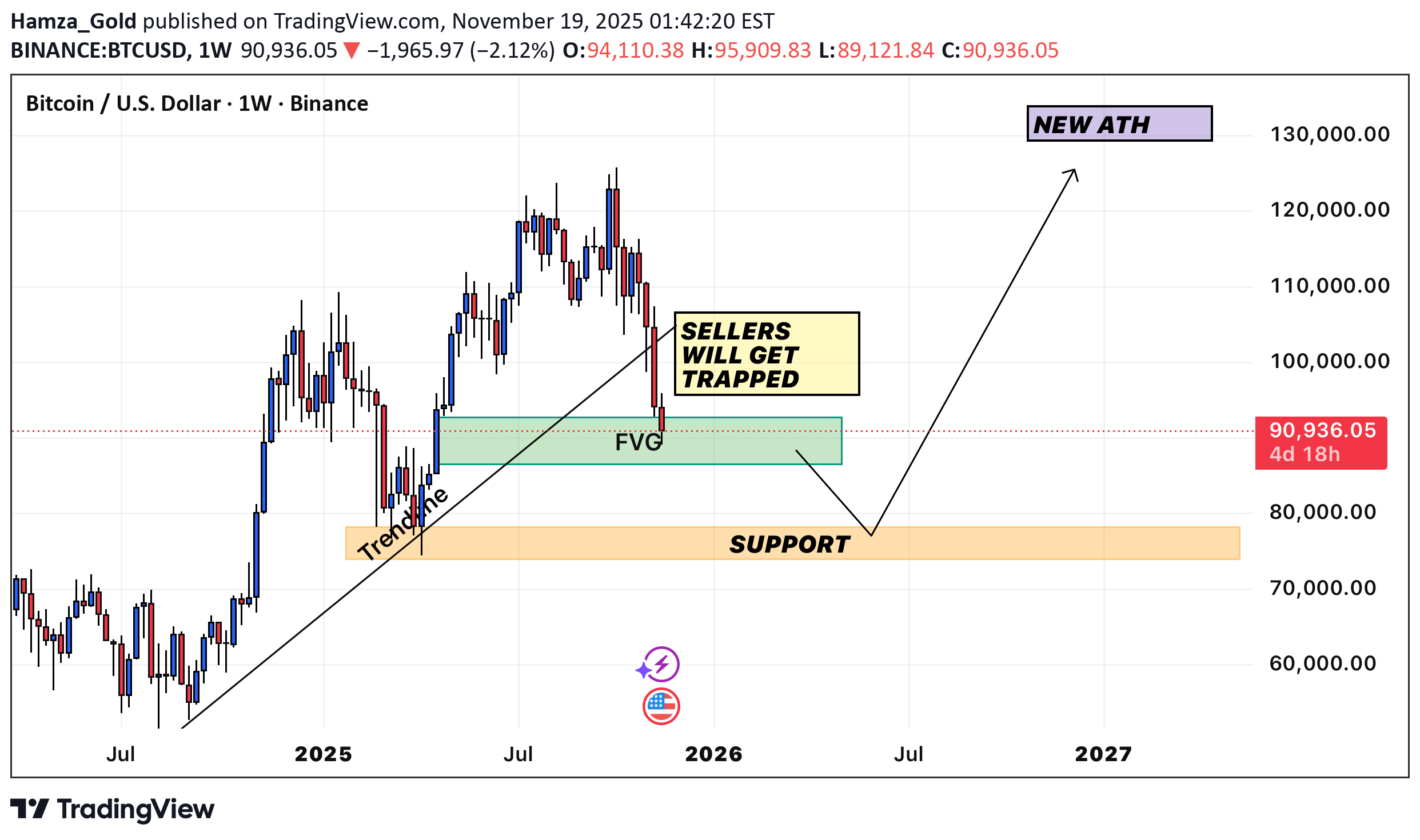 خریدBTC،تکنیکال،Hamza_Gold