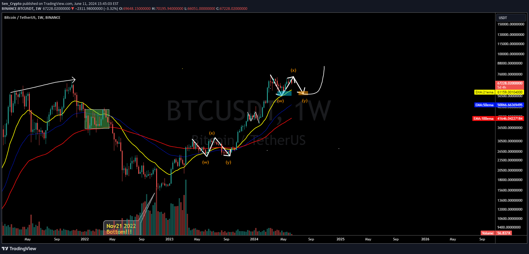 BTC،تکنیکال،Sen_Crypto