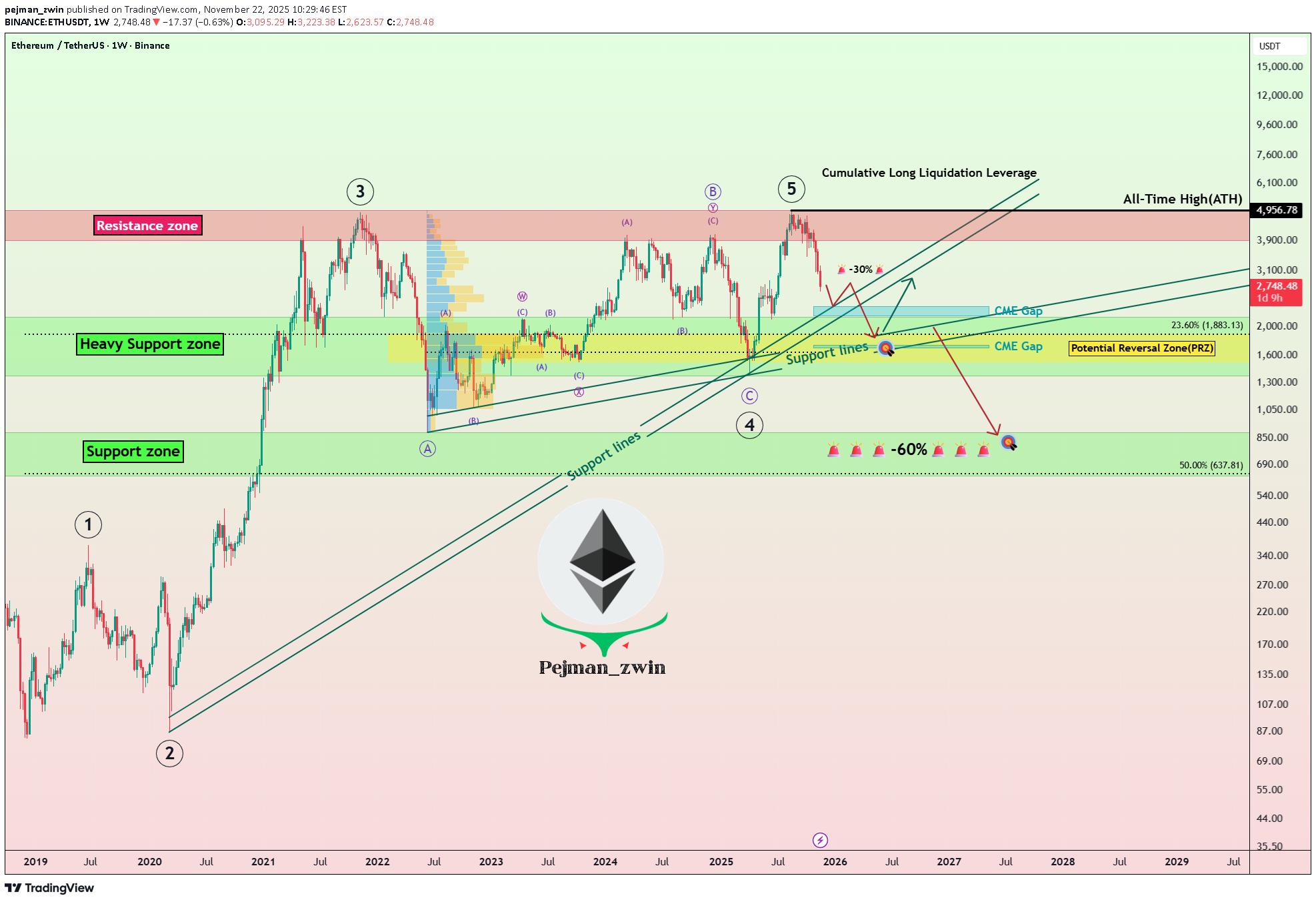 فروشETH،تکنیکال،pejman_zwin