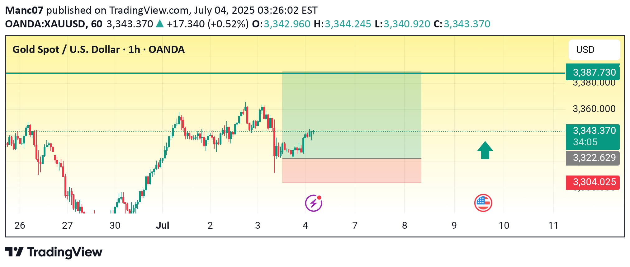 BuyPAXG،Technical،Manc07